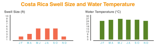 Costa Rica Surfing Forecast
