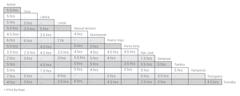 Este gráfico muestra los tiempos de distancia en automóvil desde las atracciones turísticas más importantes de costa rica